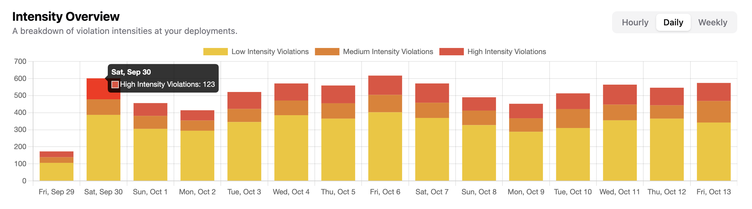 Intensity Graph
